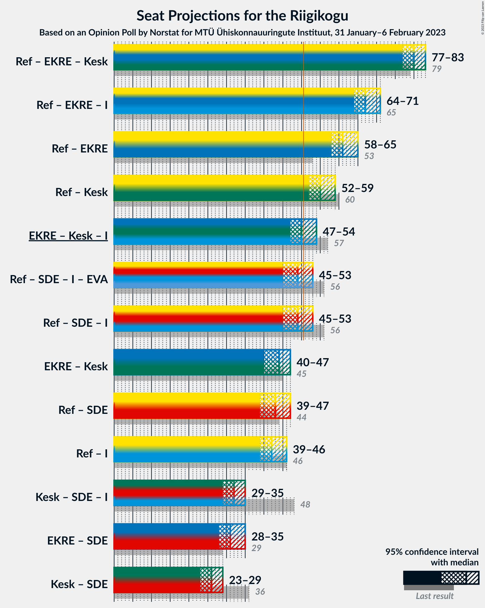 Graph with coalitions seats not yet produced