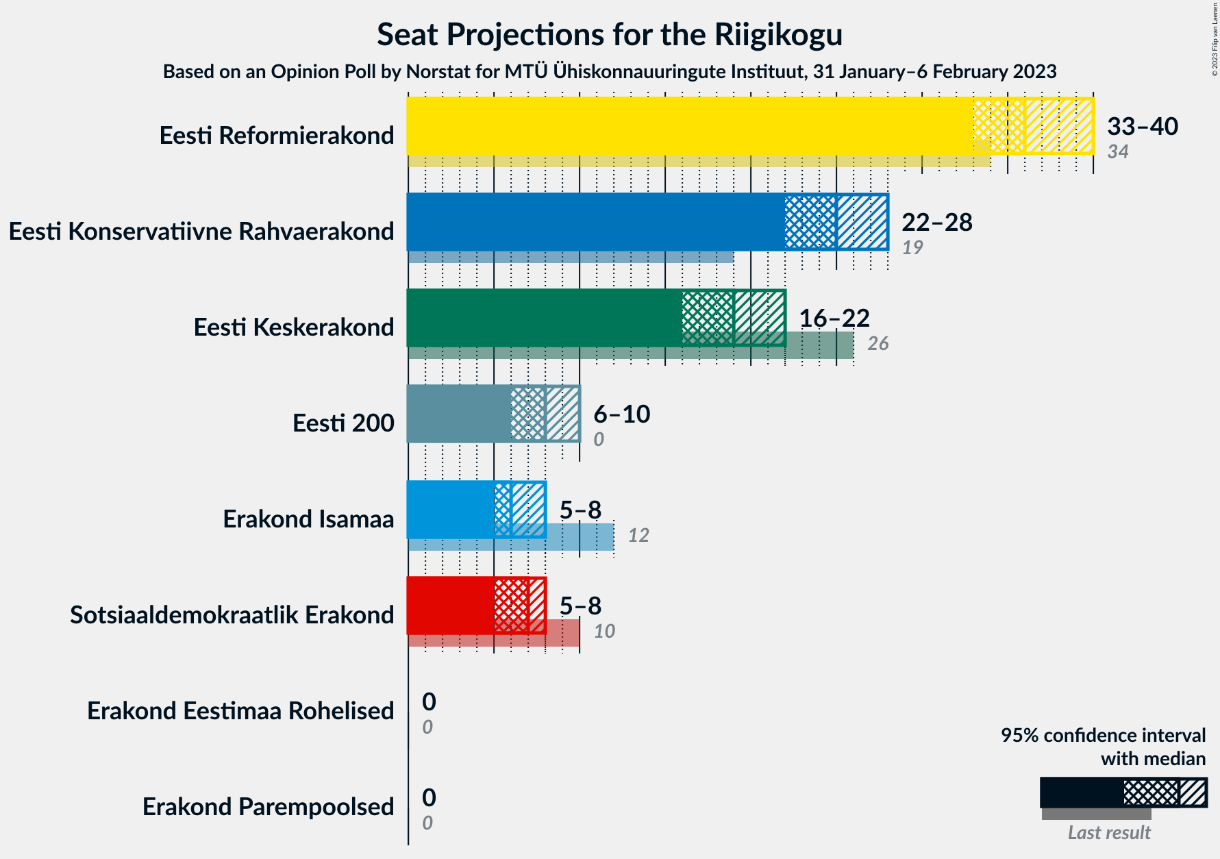 Graph with seats not yet produced