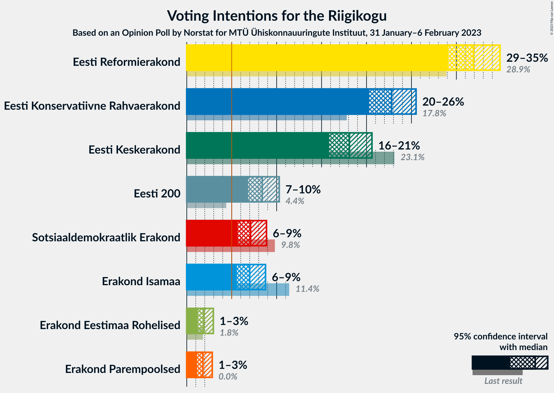 Graph with voting intentions not yet produced