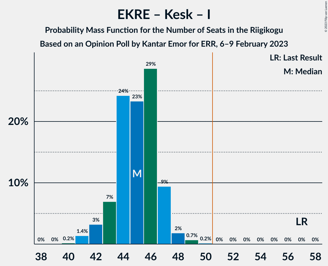 Graph with seats probability mass function not yet produced