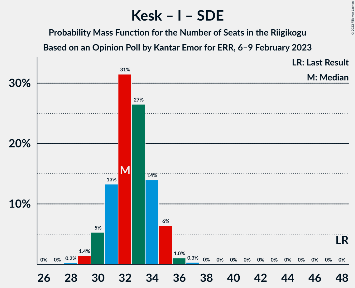 Graph with seats probability mass function not yet produced