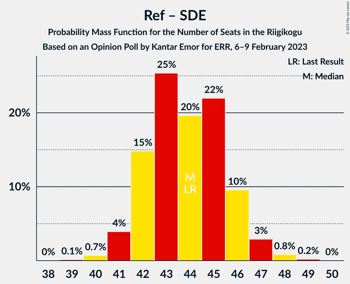 Graph with seats probability mass function not yet produced