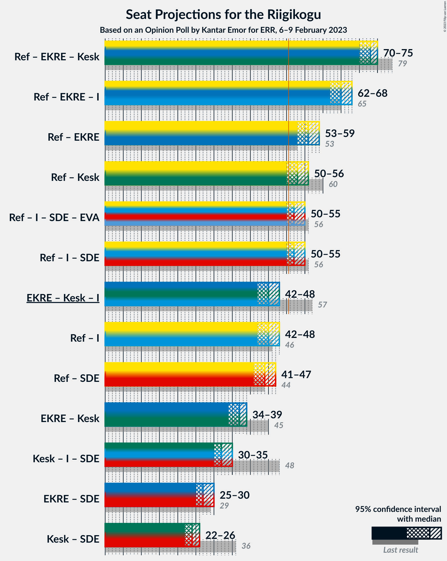 Graph with coalitions seats not yet produced