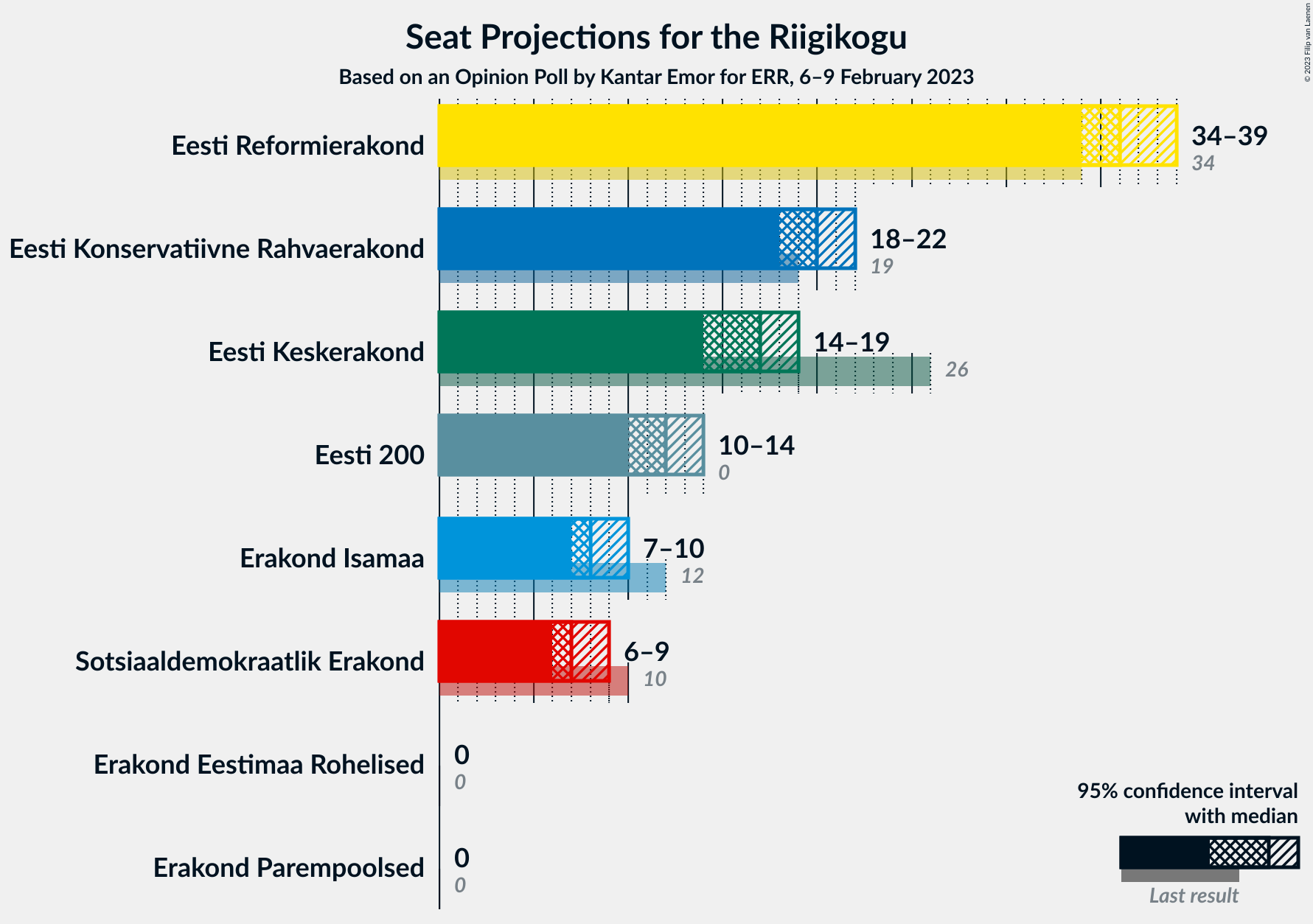 Graph with seats not yet produced