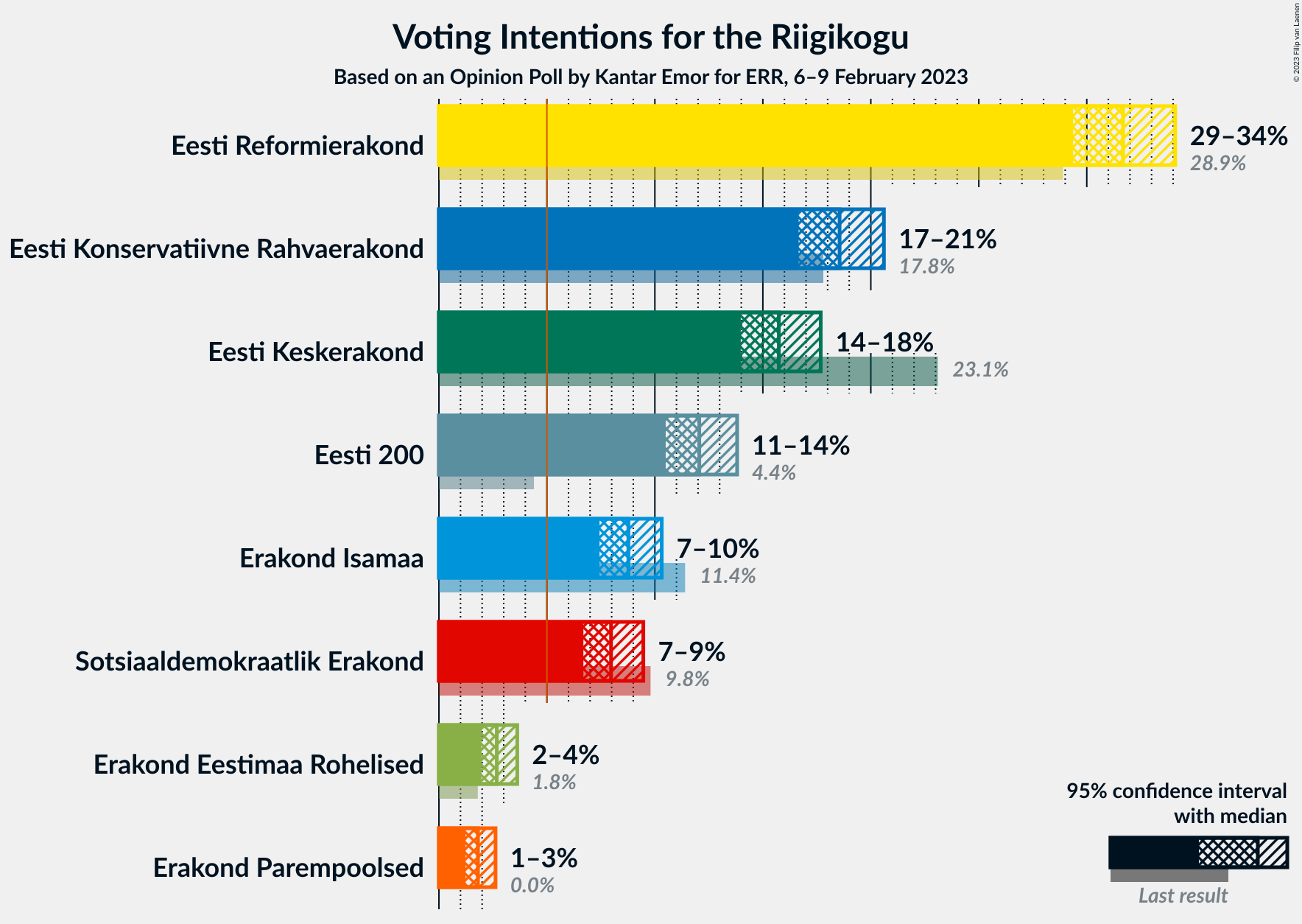 Graph with voting intentions not yet produced