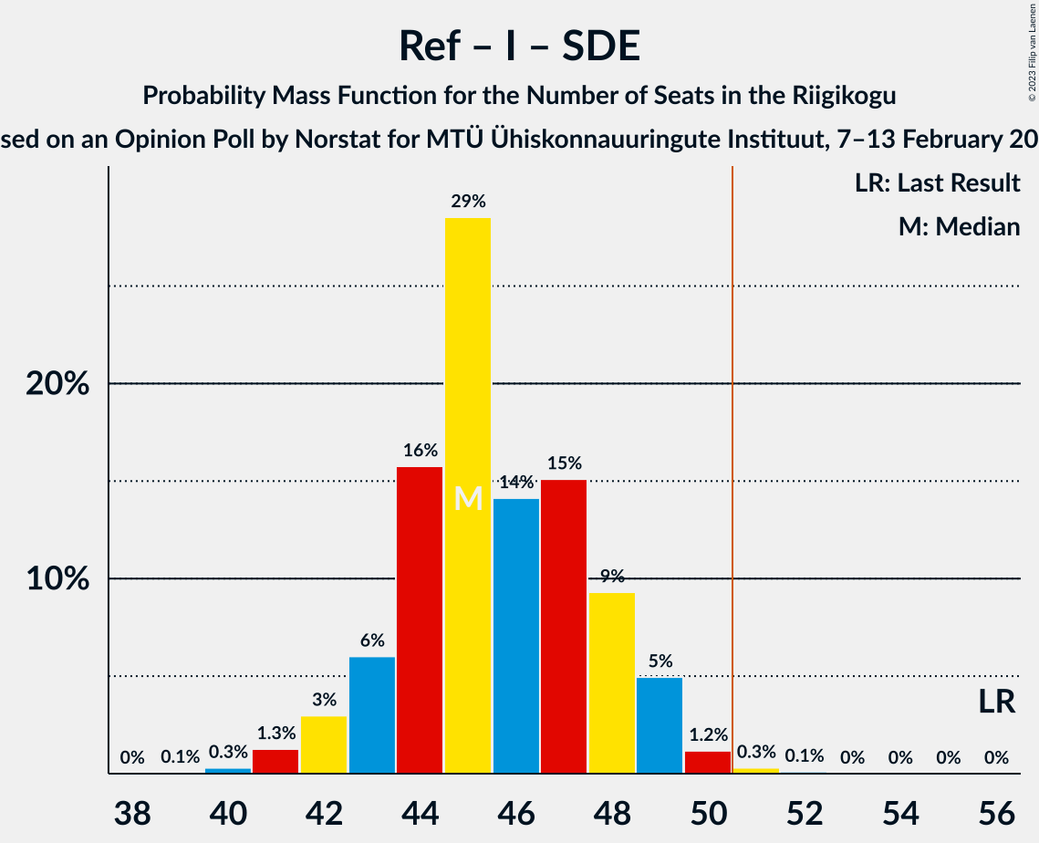 Graph with seats probability mass function not yet produced