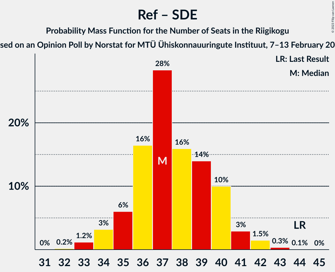 Graph with seats probability mass function not yet produced