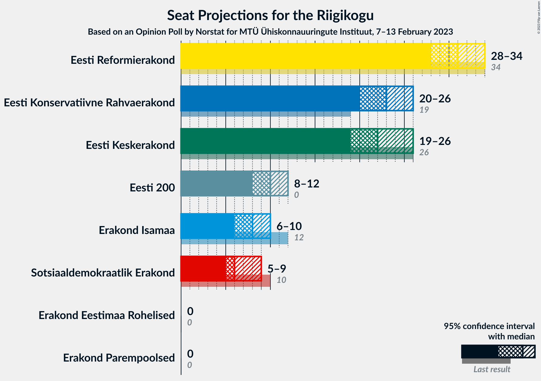 Graph with seats not yet produced