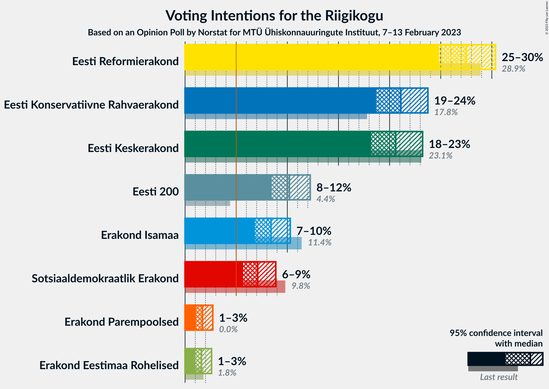 Graph with voting intentions not yet produced