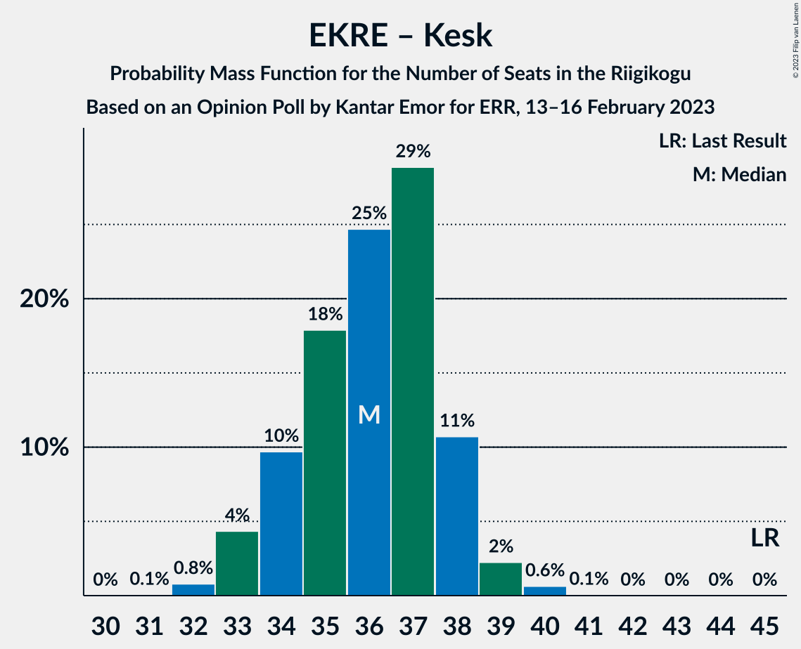 Graph with seats probability mass function not yet produced