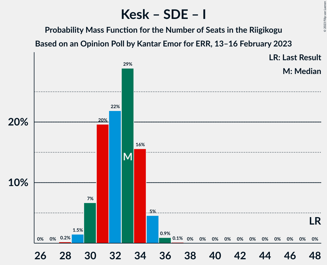 Graph with seats probability mass function not yet produced