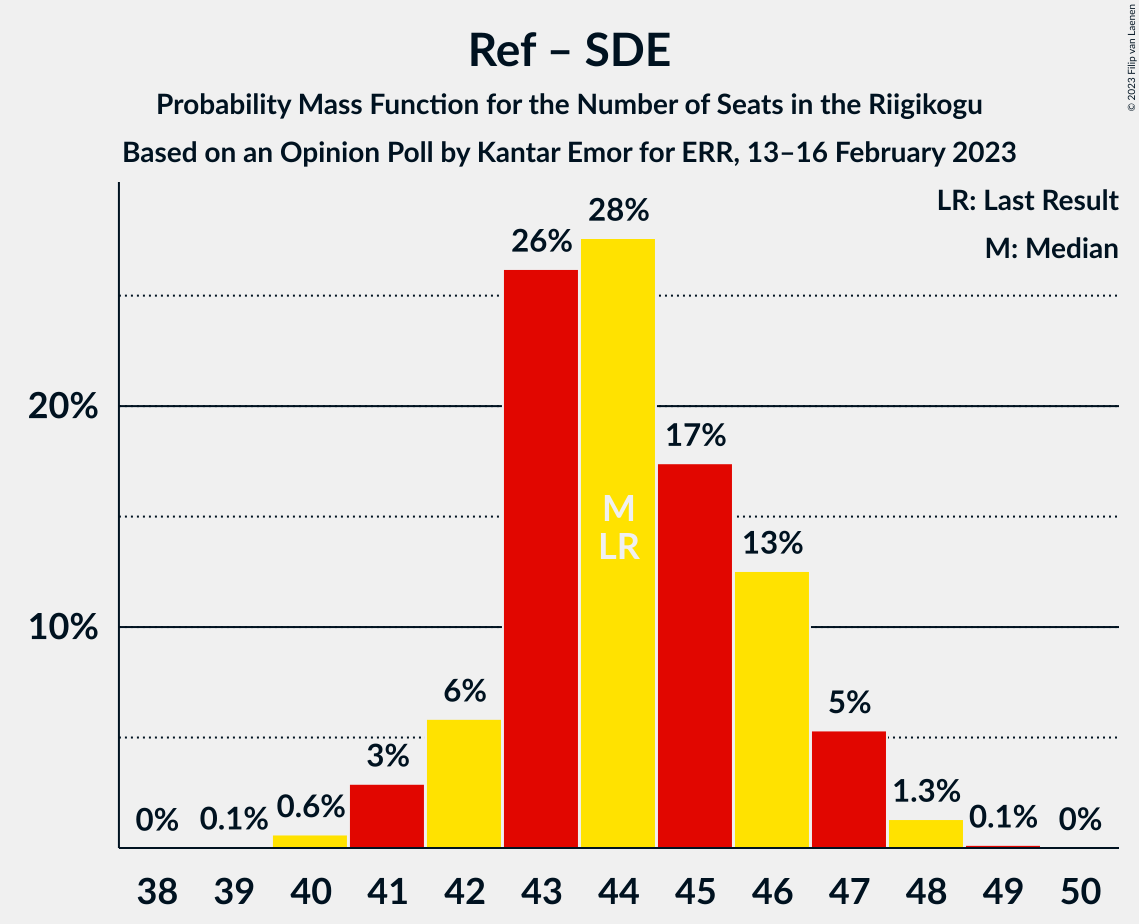 Graph with seats probability mass function not yet produced