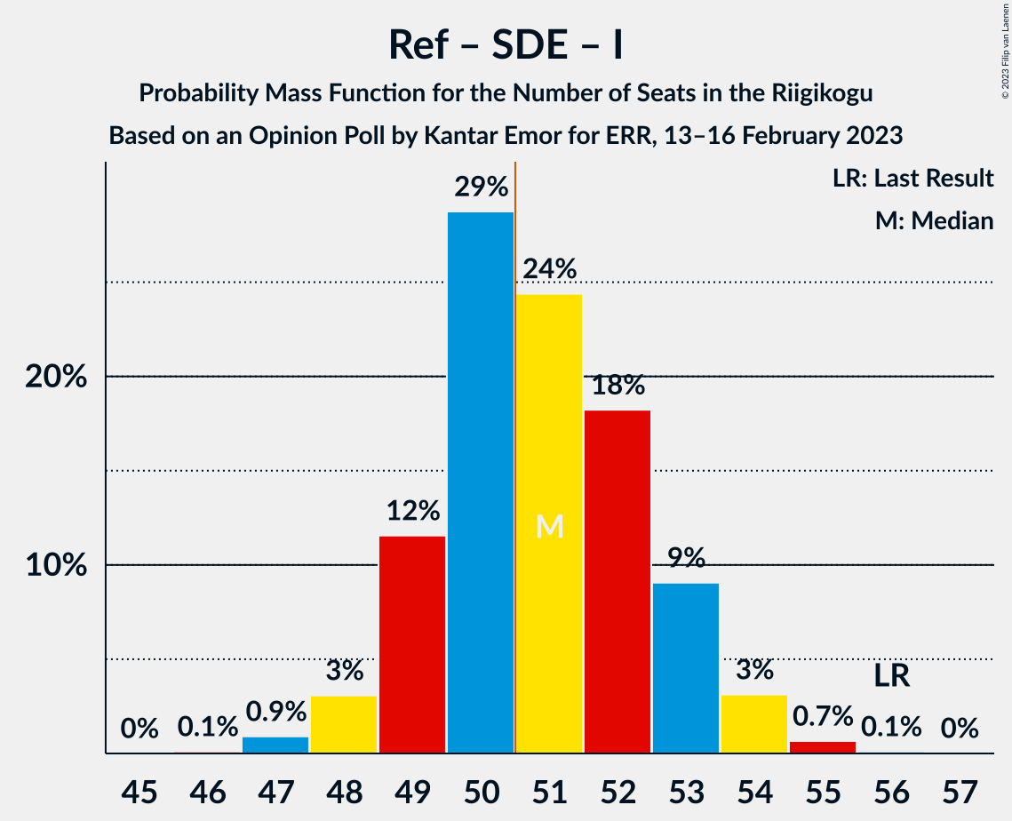 Graph with seats probability mass function not yet produced