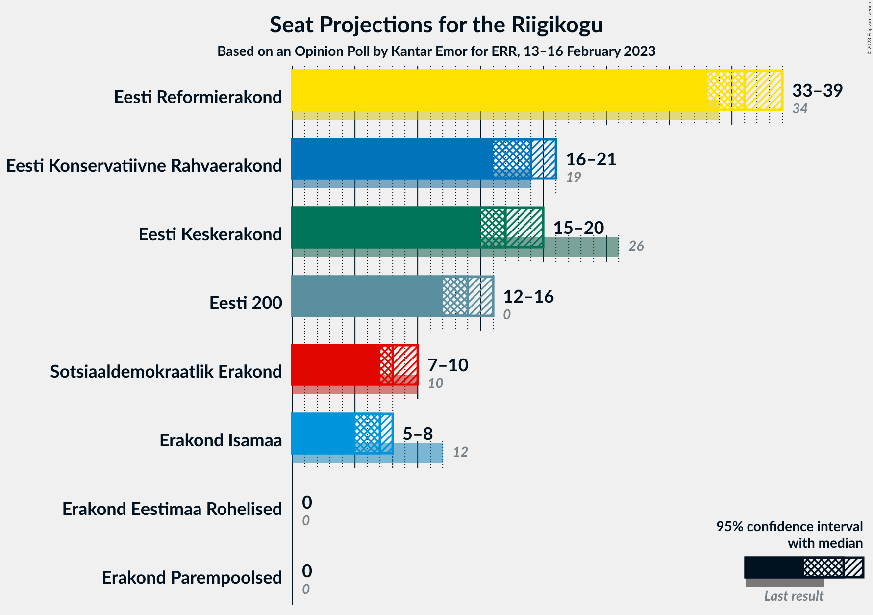 Graph with seats not yet produced