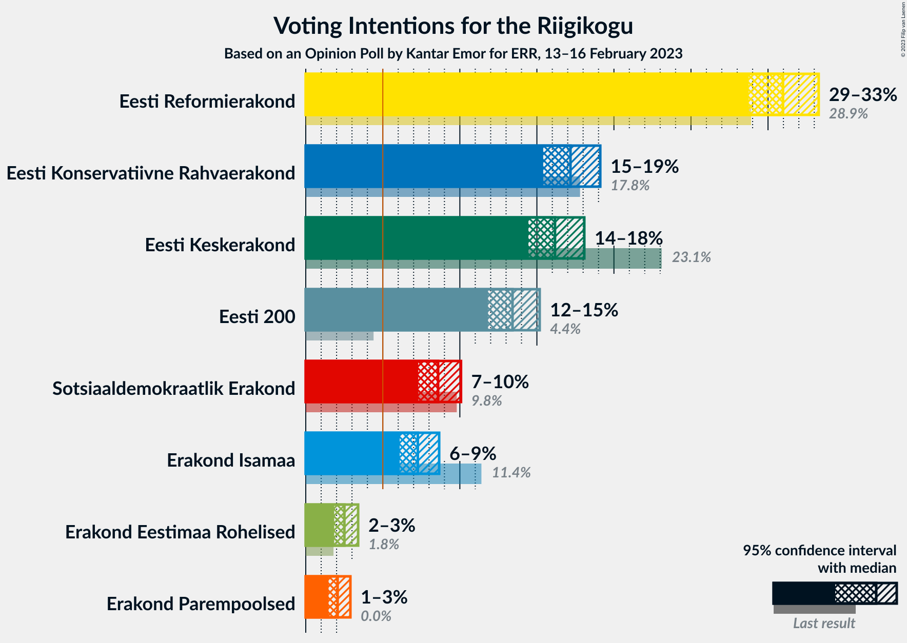 Graph with voting intentions not yet produced