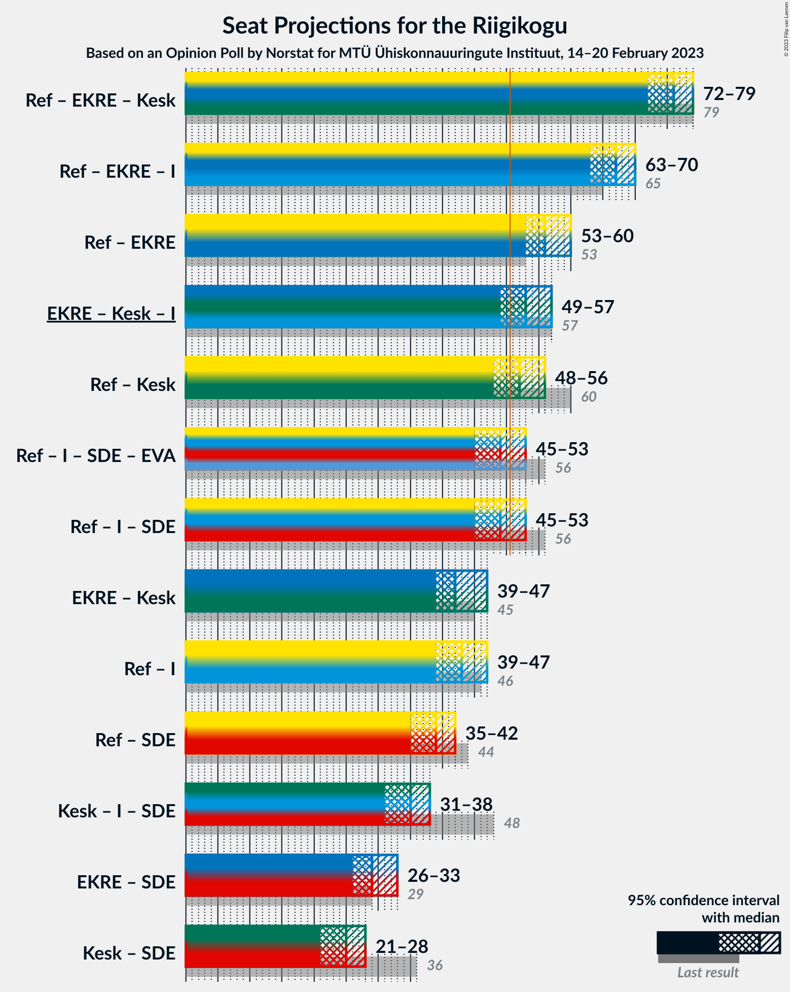 Graph with coalitions seats not yet produced