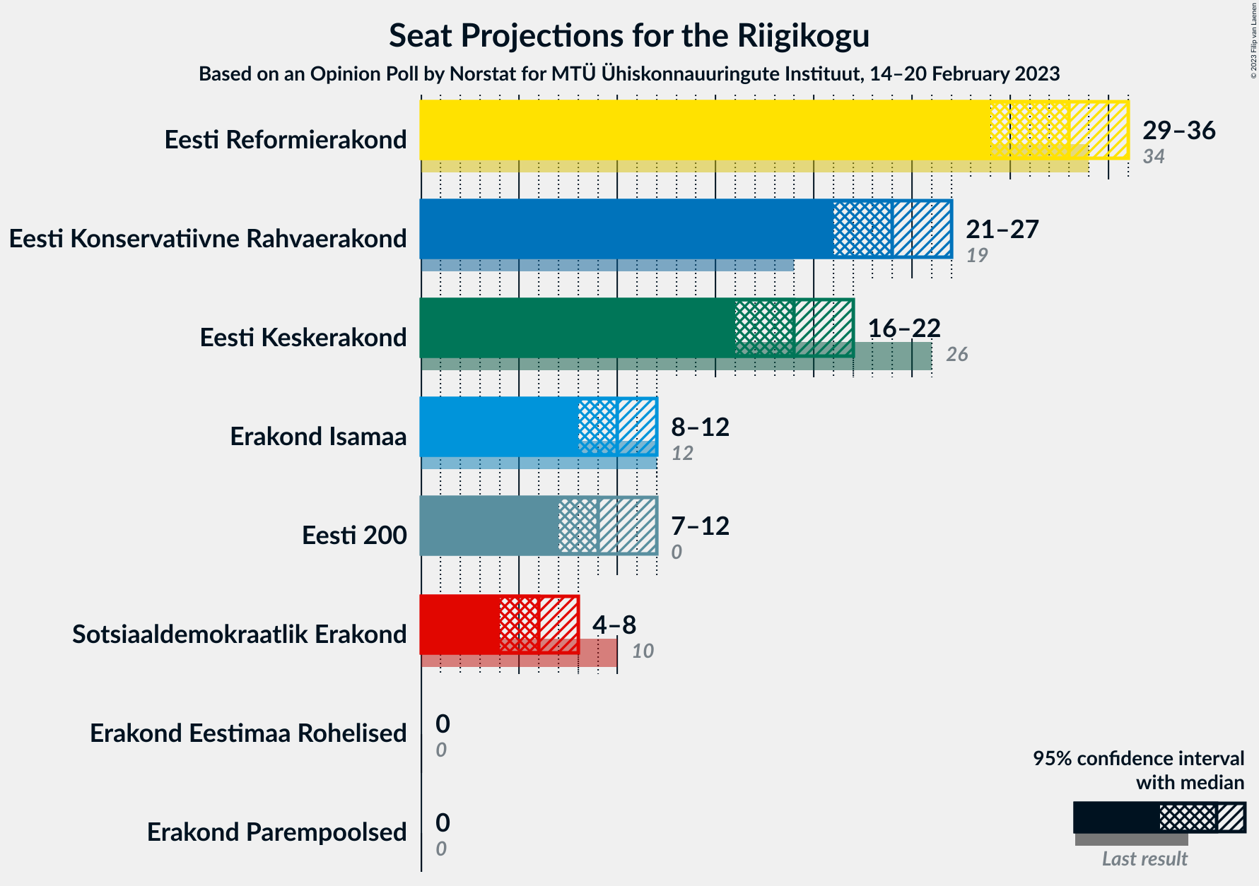 Graph with seats not yet produced