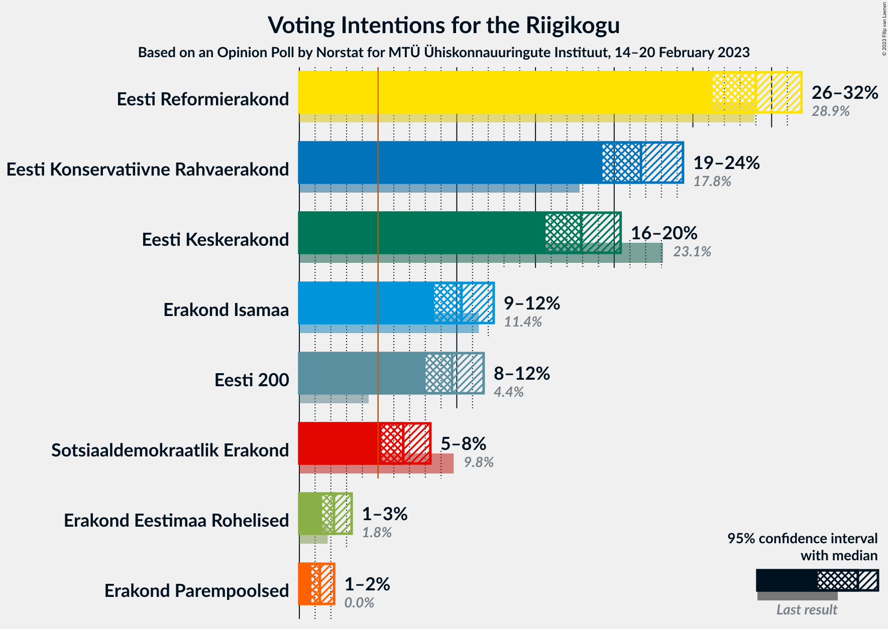 Graph with voting intentions not yet produced