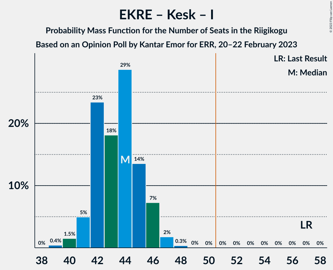 Graph with seats probability mass function not yet produced