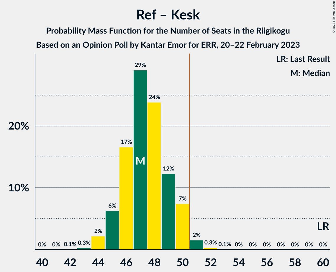 Graph with seats probability mass function not yet produced