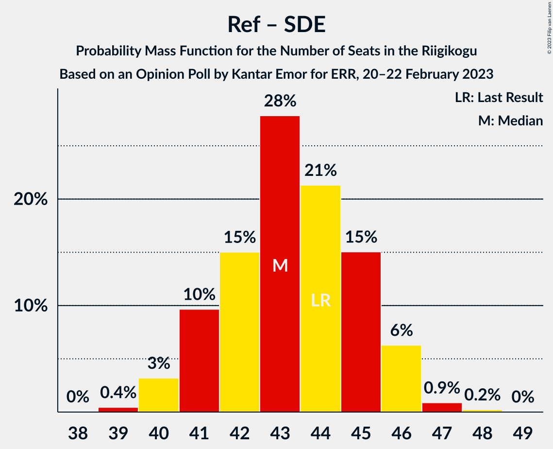 Graph with seats probability mass function not yet produced