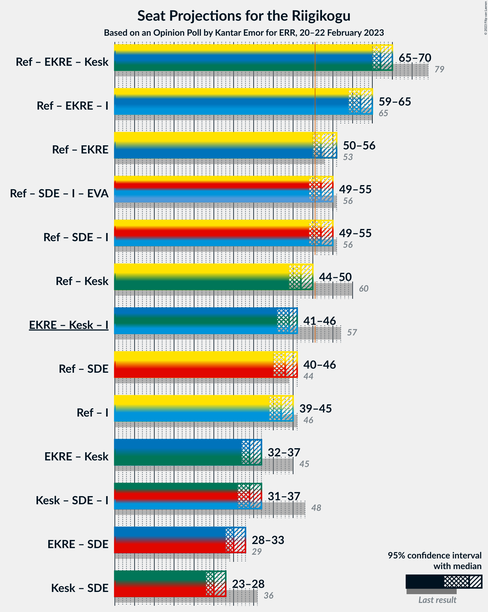 Graph with coalitions seats not yet produced