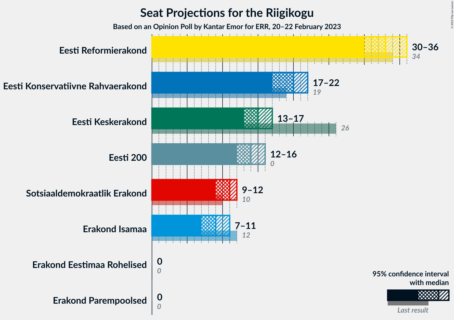 Graph with seats not yet produced