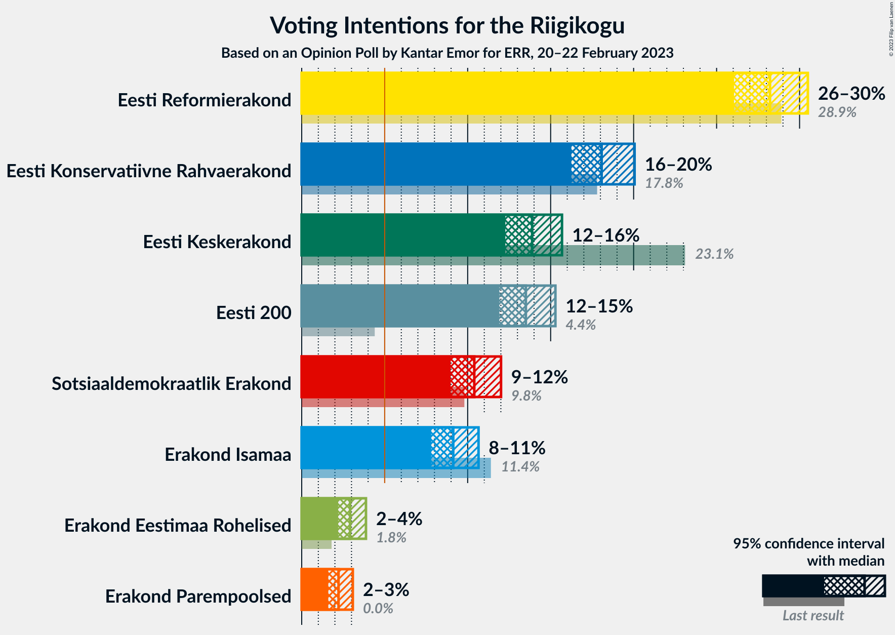 Graph with voting intentions not yet produced