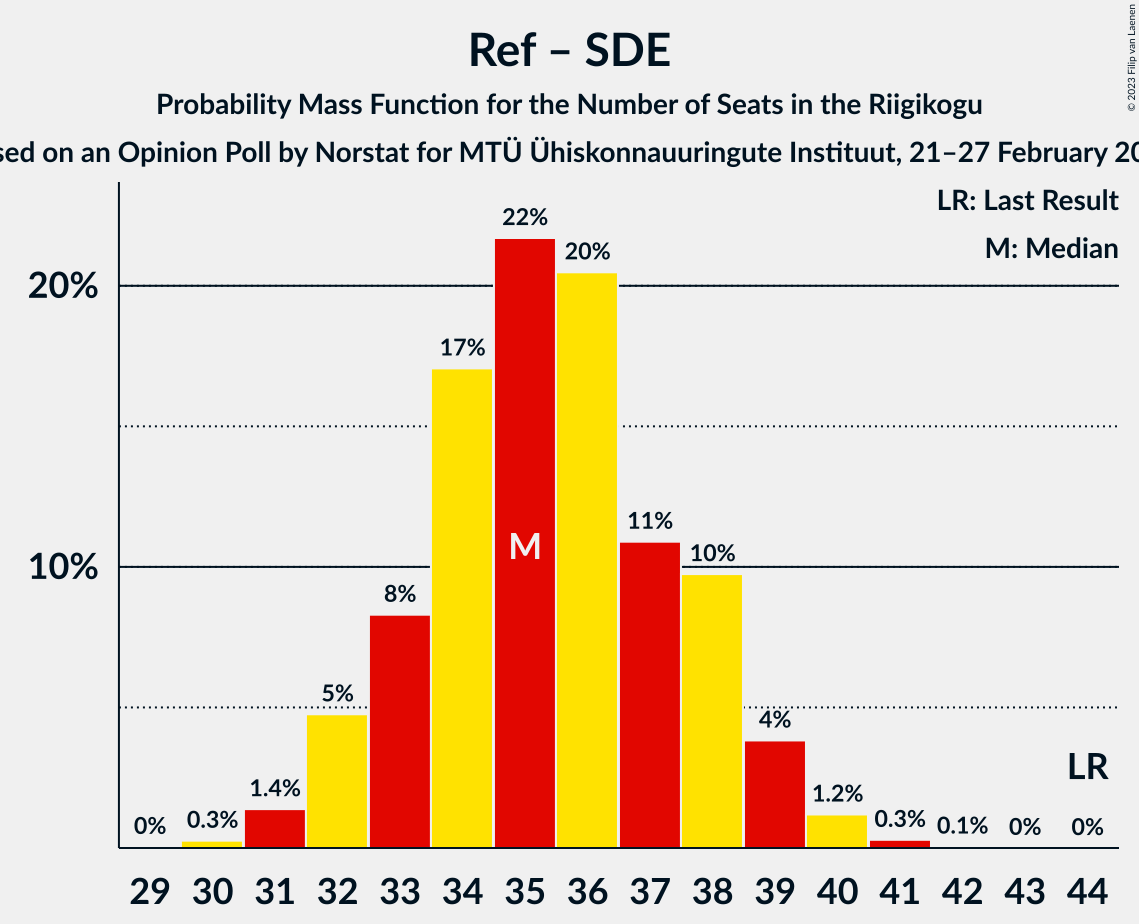 Graph with seats probability mass function not yet produced