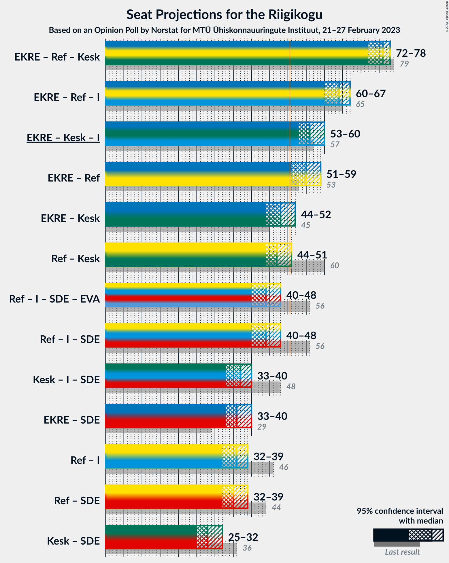 Graph with coalitions seats not yet produced