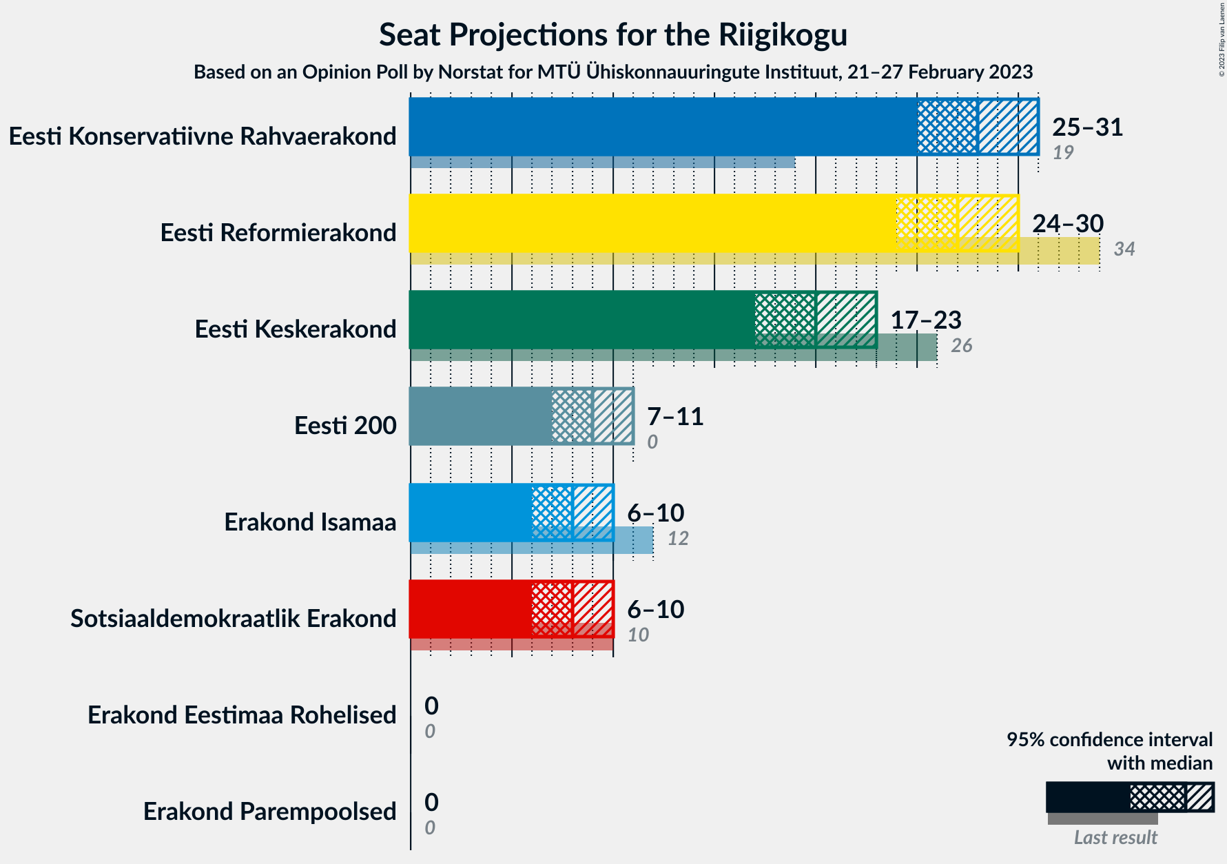 Graph with seats not yet produced