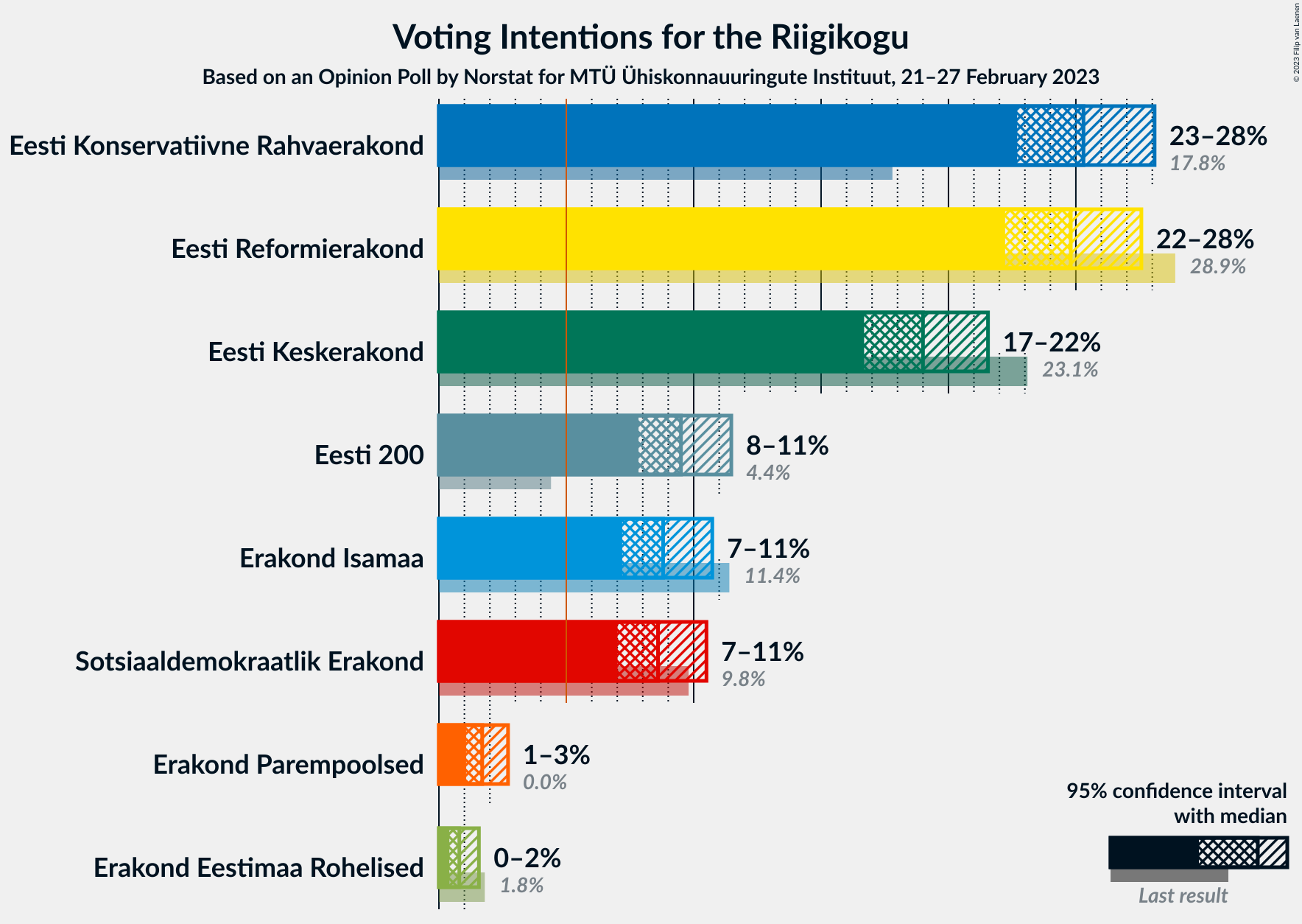 Graph with voting intentions not yet produced