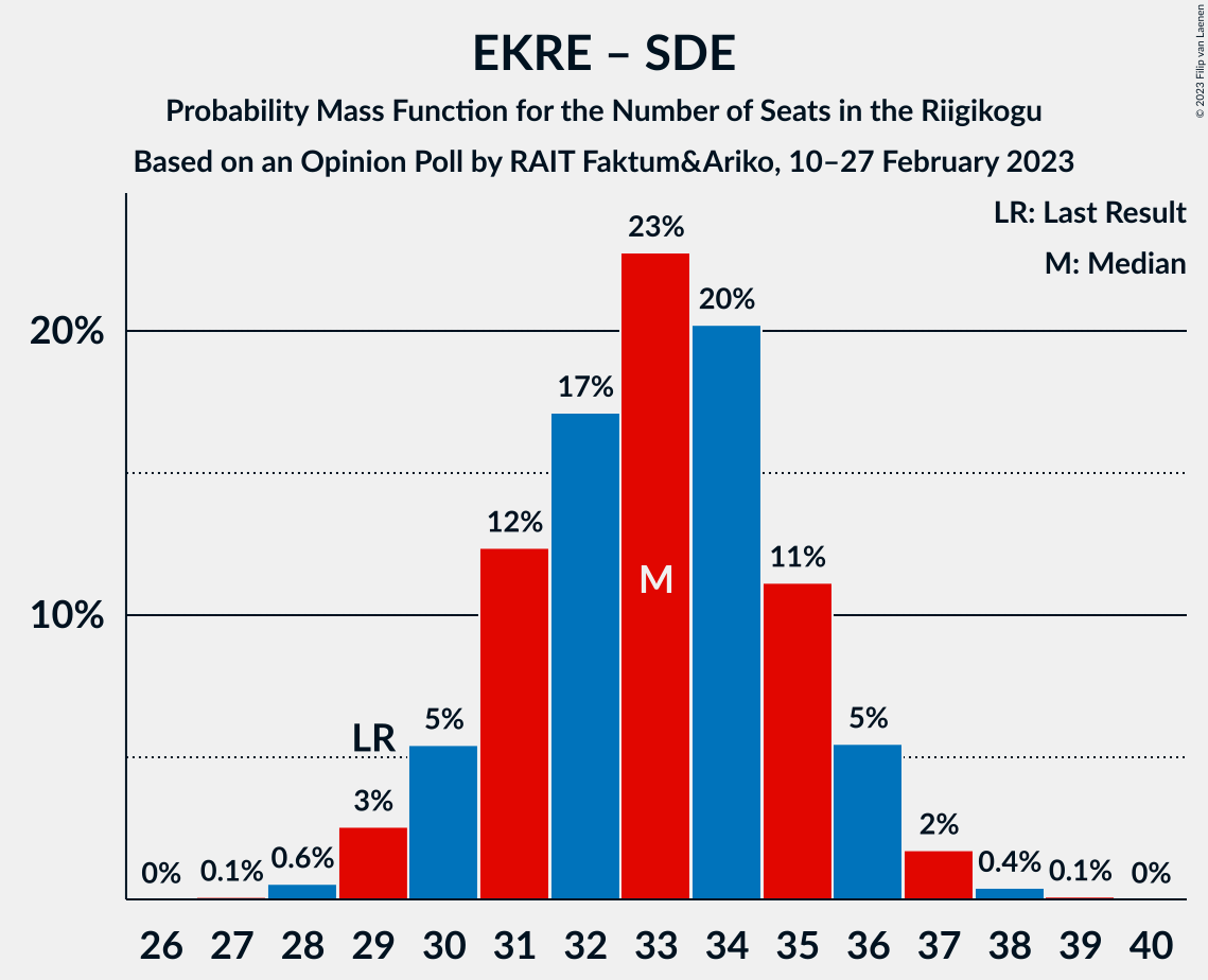 Graph with seats probability mass function not yet produced