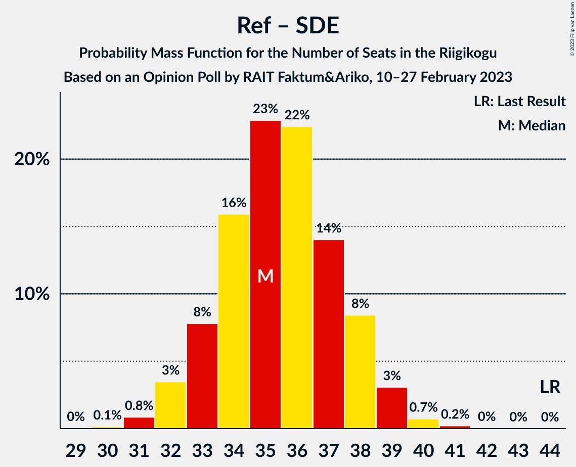 Graph with seats probability mass function not yet produced