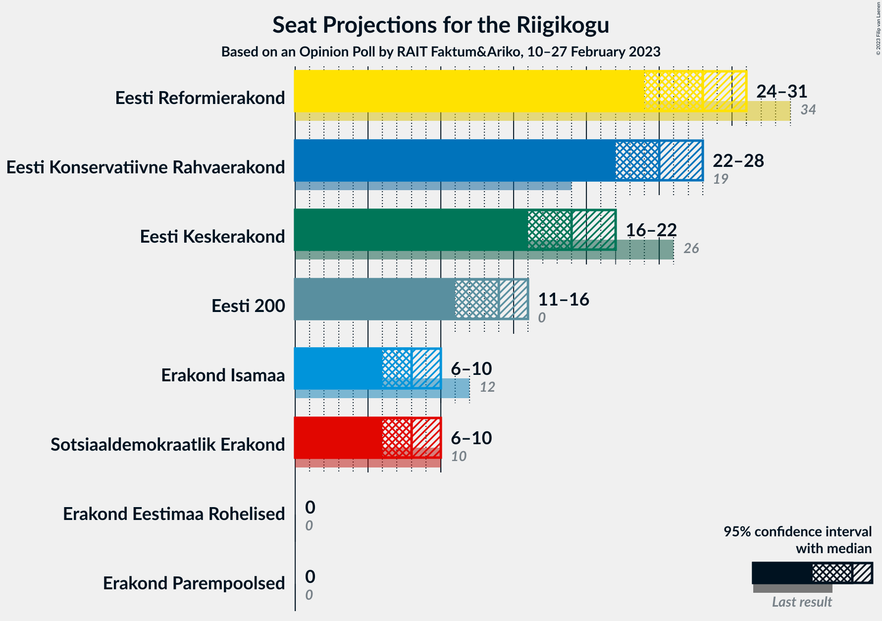 Graph with seats not yet produced