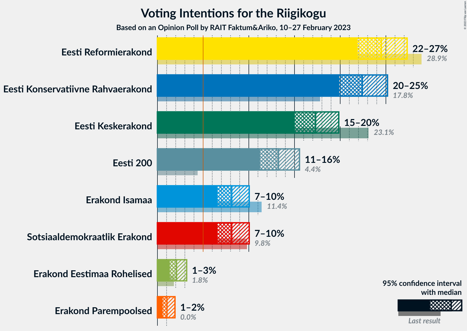 Graph with voting intentions not yet produced