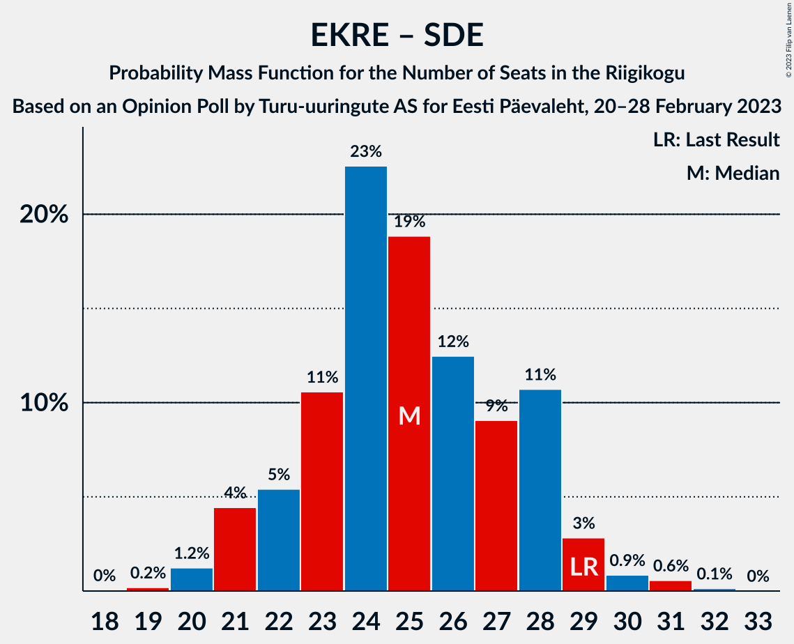 Graph with seats probability mass function not yet produced