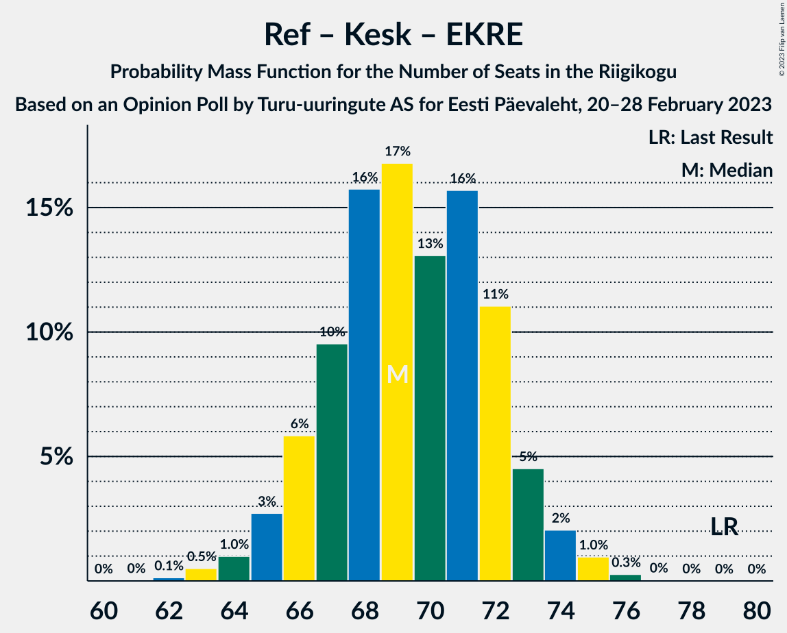 Graph with seats probability mass function not yet produced