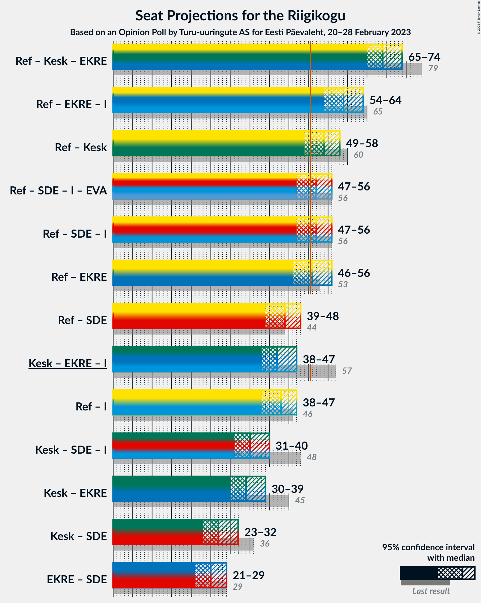 Graph with coalitions seats not yet produced