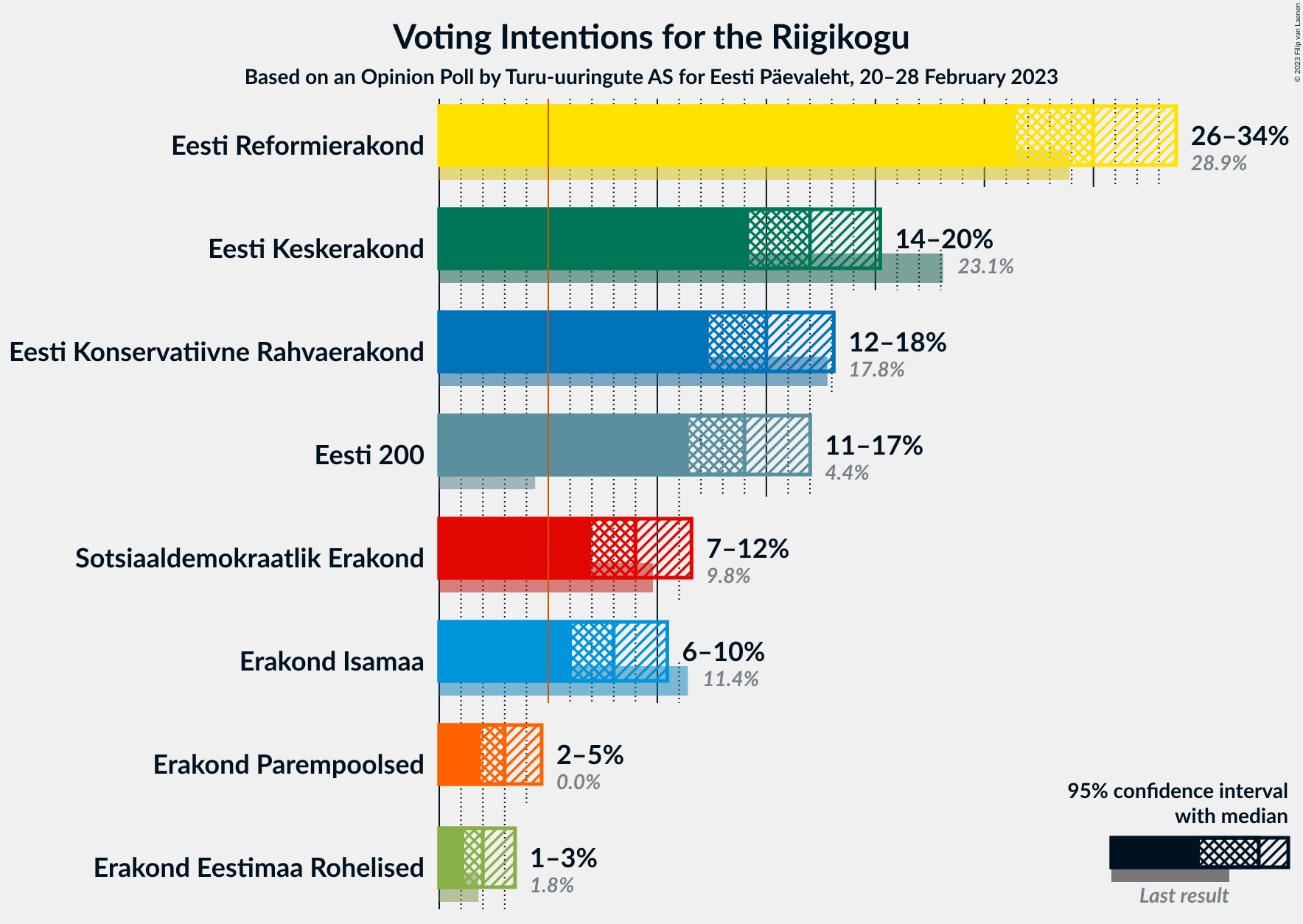 Graph with voting intentions not yet produced