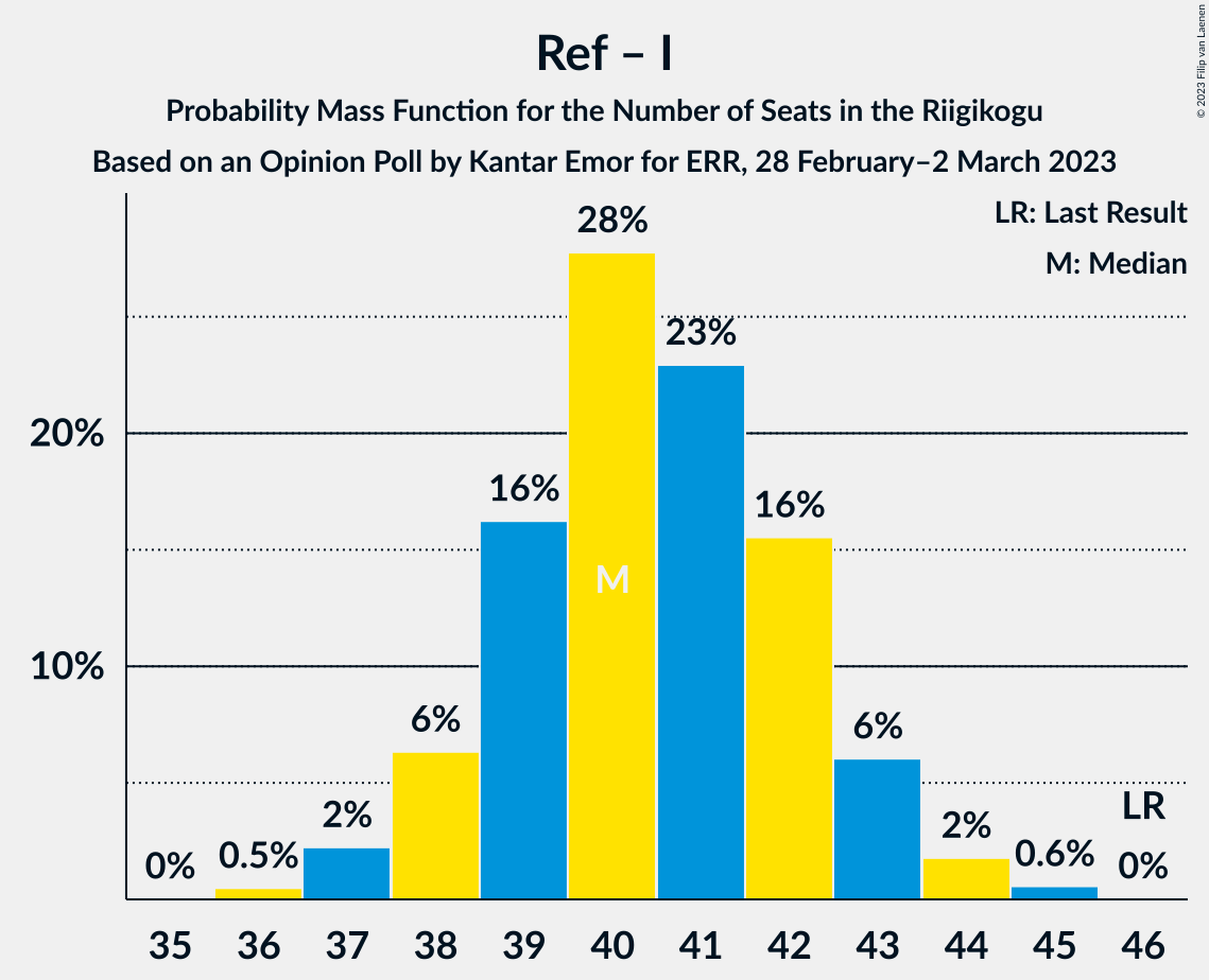 Graph with seats probability mass function not yet produced