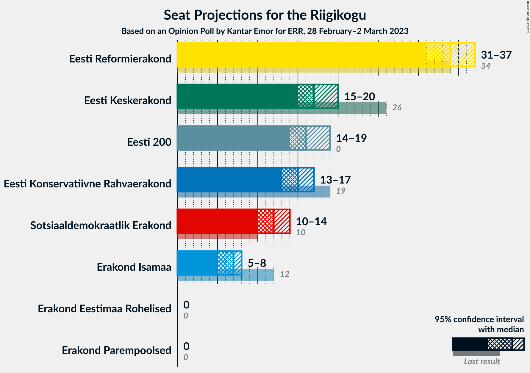 Graph with seats not yet produced