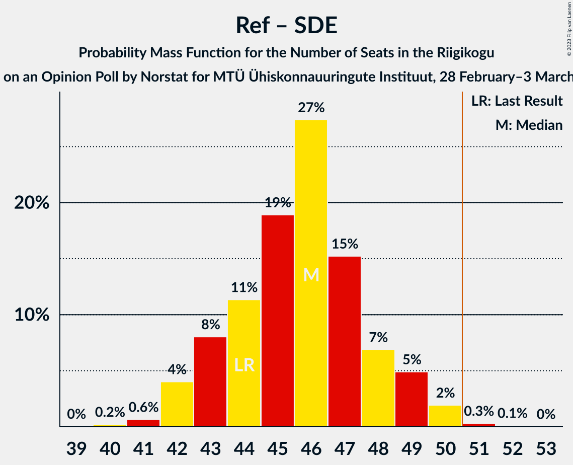 Graph with seats probability mass function not yet produced