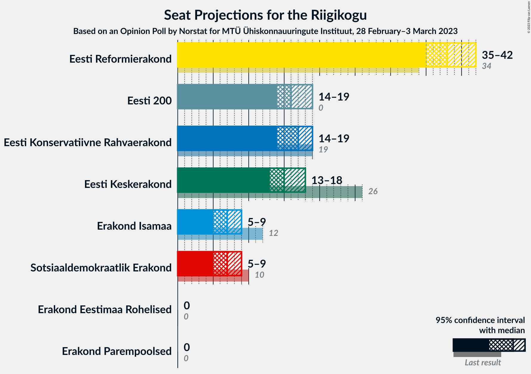 Graph with seats not yet produced