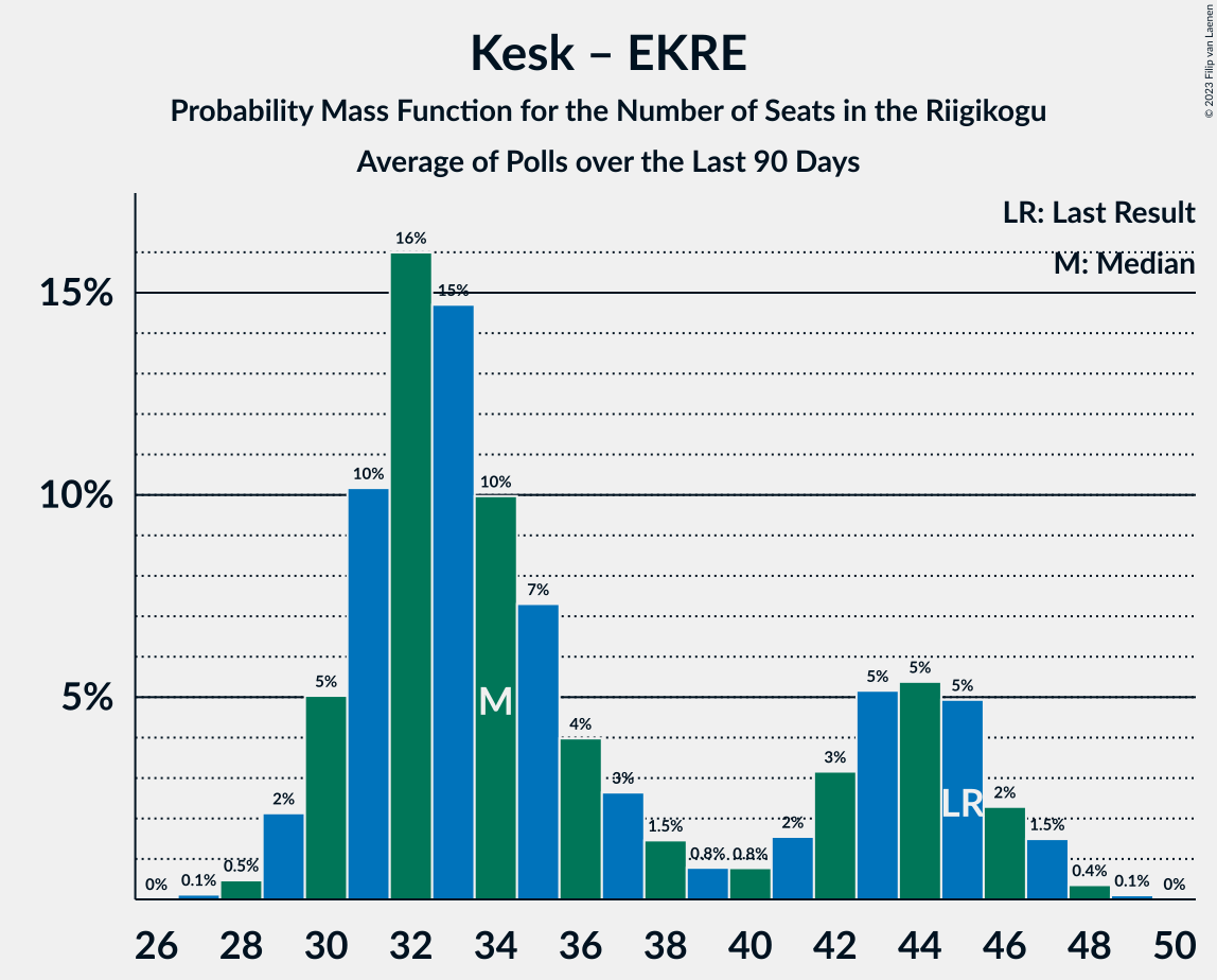 Graph with seats probability mass function not yet produced