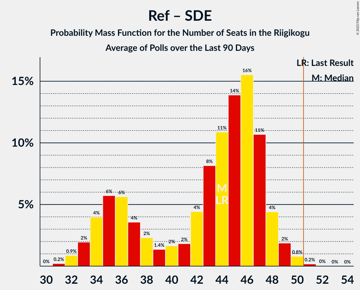 Graph with seats probability mass function not yet produced