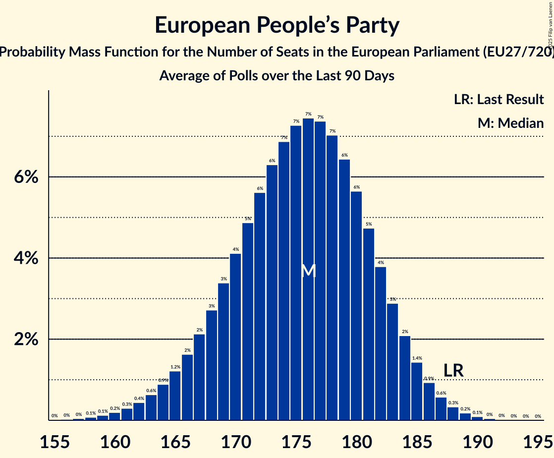 Seats Probability Mass Function Graph with seats probability mass function not yet produced