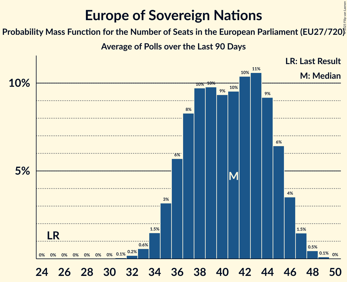 Seats Probability Mass Function Graph with seats probability mass function not yet produced