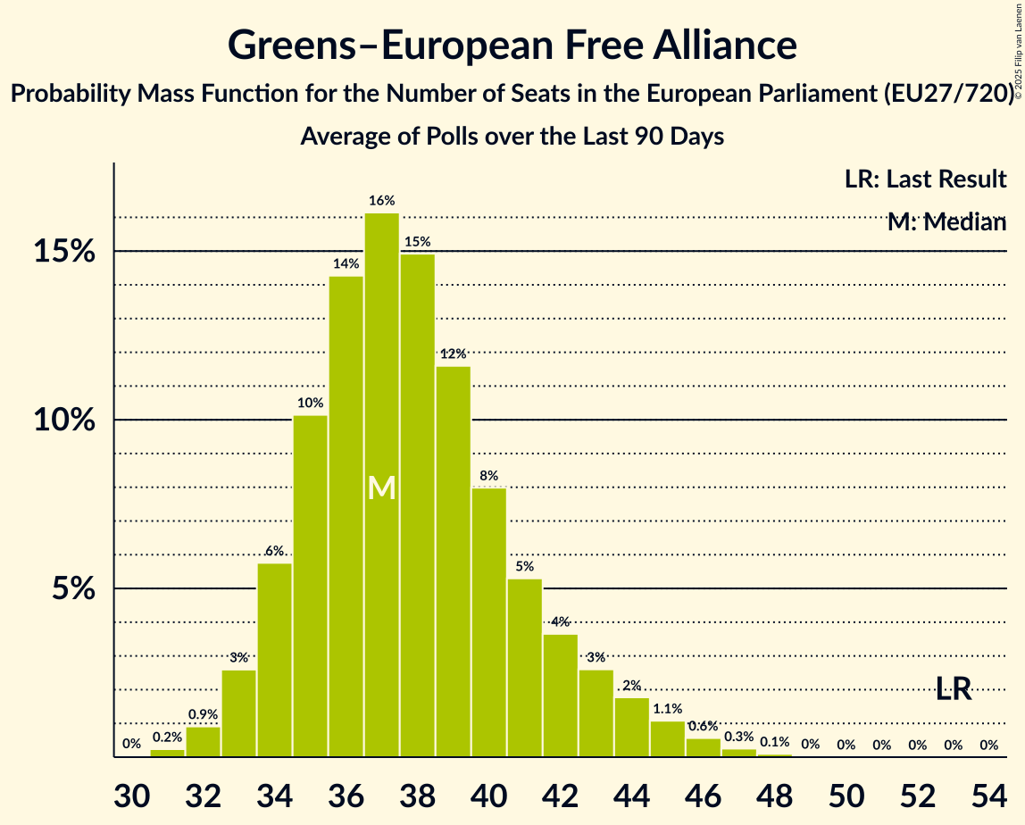 Seats Probability Mass Function Graph with seats probability mass function not yet produced