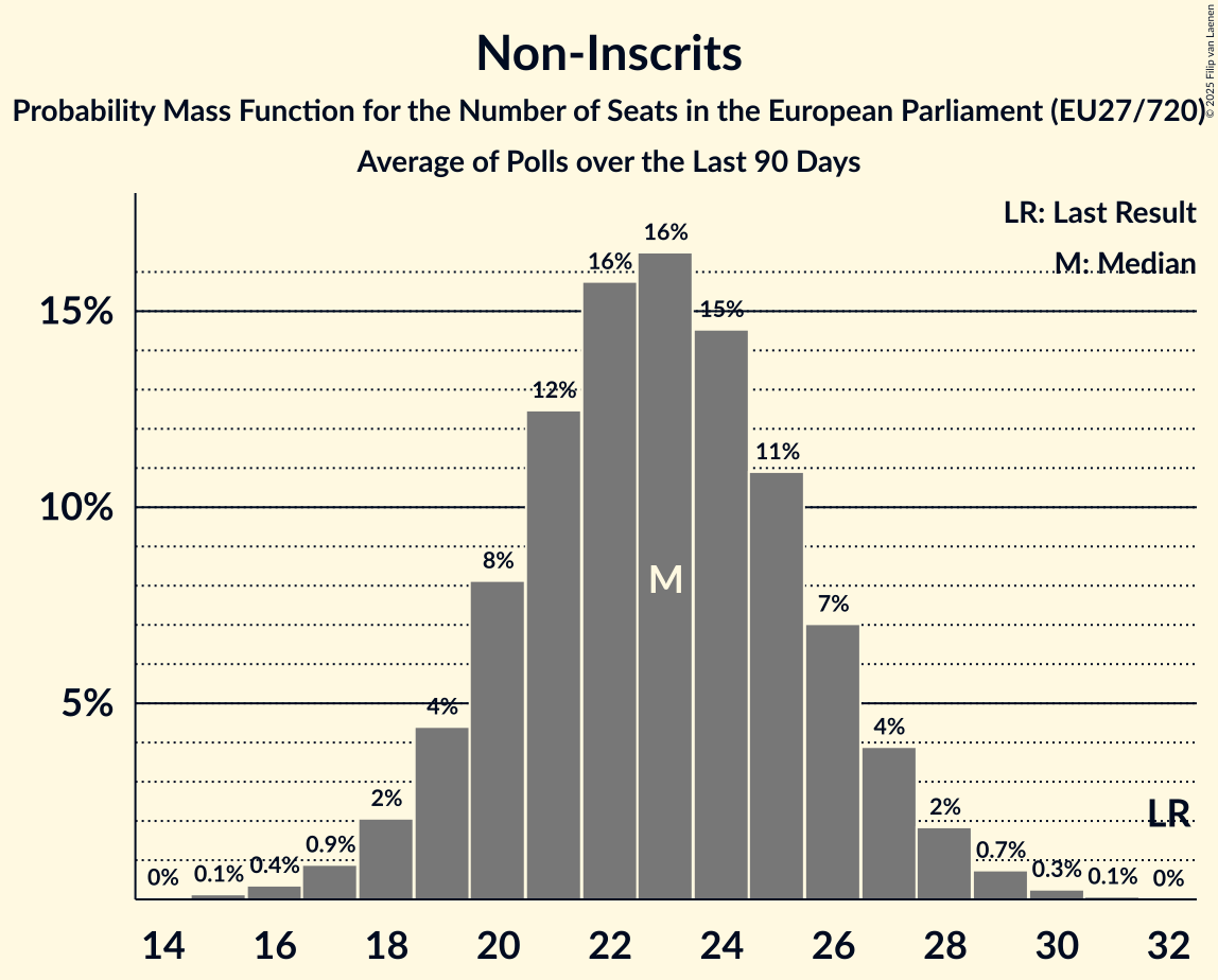 Seats Probability Mass Function Graph with seats probability mass function not yet produced